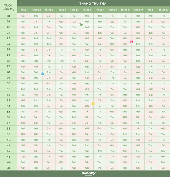 Cách tính sinh con trai hay con gái theo tuổi mẹ và tháng thụ thai