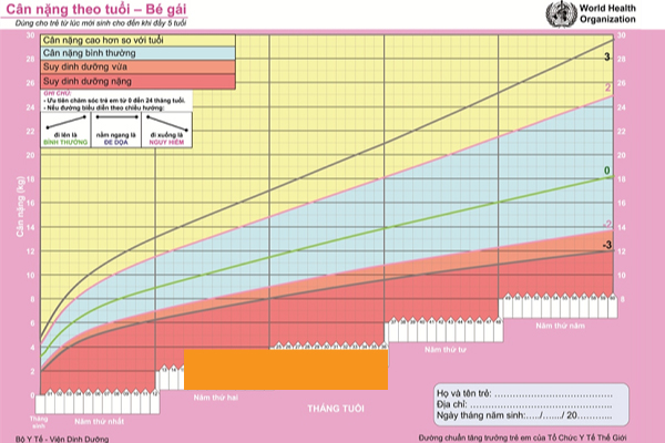 Dựa vào biểu đồ tăng trưởng để chẩn đoán tình trạng chậm tăng cân