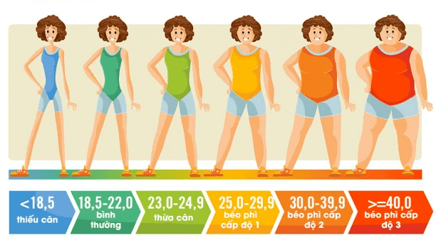 Hướng dẫn cách đạt được BMI chuẩn