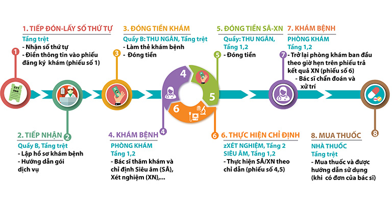 Quy trình khám khoa xét nghiệm di truyền học bệnh viện Từ Dũ