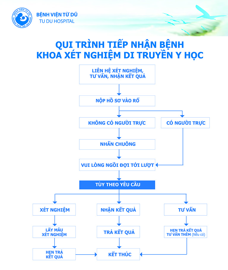 Quy trình khám kế hoạch hóa gia đình bệnh viện Từ Dũ