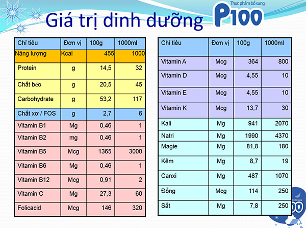 Giá trị dinh dưỡng trong sữa p100