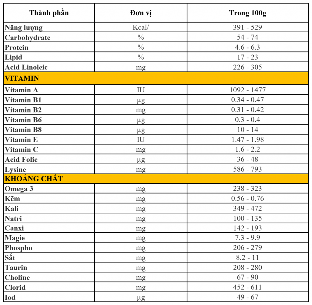 Bảng thành phần dinh dưỡng của sữa tăng cân dành cho người gầy - Dramil Weight Gain