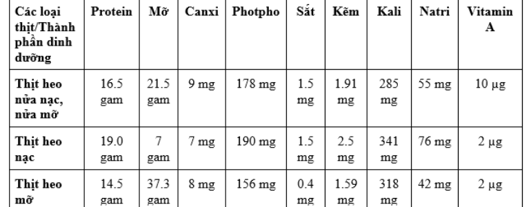 Khám phá thành phần và giá trị dinh dưỡng của thịt heo - MEATDeli