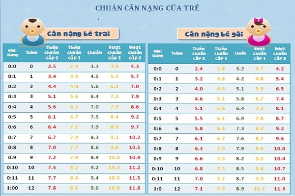 Cân nặng trẻ sơ sinh 1 tháng tuổi cho bé trai và bé gái chuẩn nhất