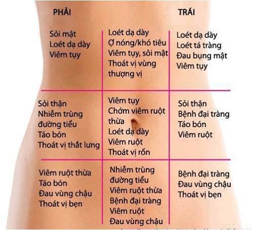 Những cơn qua vị trí nội tạng cơ thể