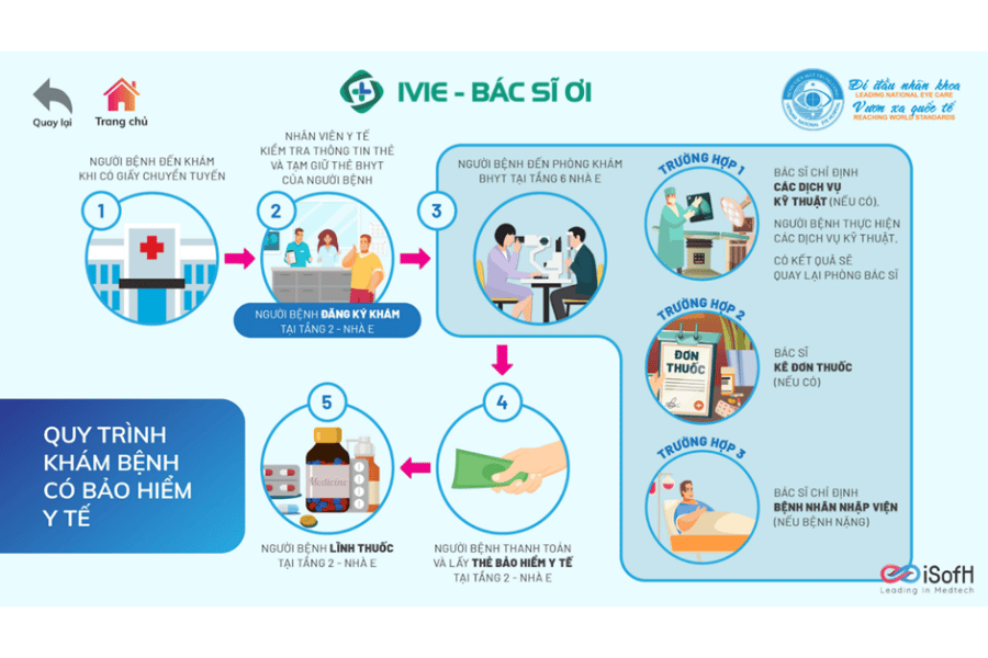 Quy trình khám theo yêu cầu (không BHYT) tại bệnh viện Mắt trung ương