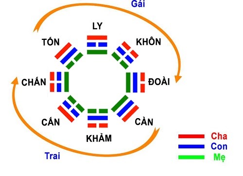 Cách tính sinh con theo quẻ bát quái