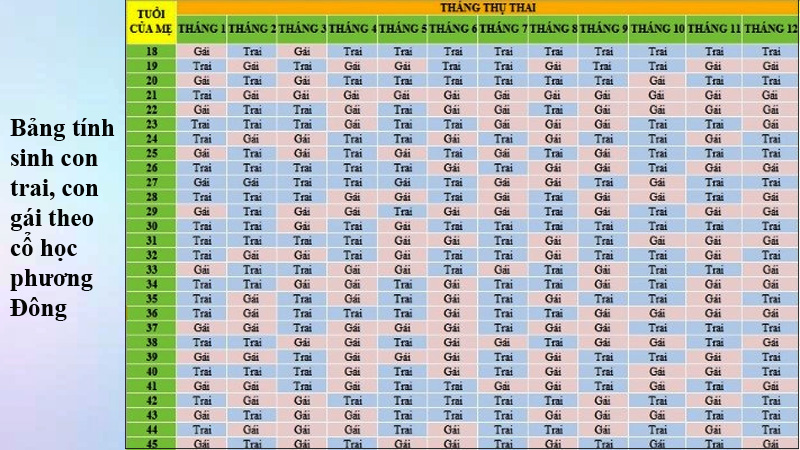 Cách tính sinh con trai, con gái theo bảng tính của cổ học phương Đông