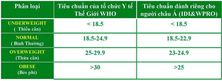 Số đo chiều cao và cân nặng của nam và nữ (BMI) đạt tiêu chuẩn