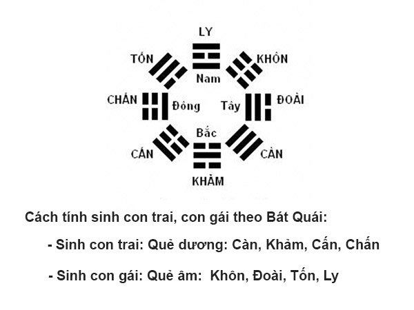 Cách tính sinh con trai hay con gái bằng mẹo dân gian Bát Quái