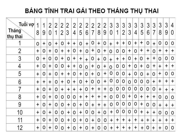 Bảng tính trai hay gái theo tháng thụ thai