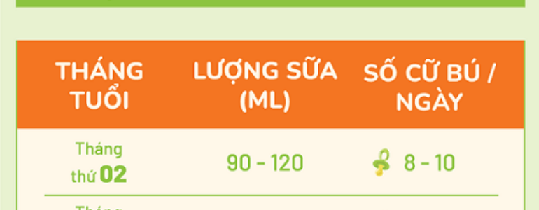 Bảng lượng sữa cho trẻ sơ sinh theo ngày, tháng và cân nặng